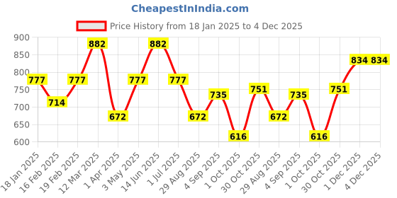 myntra.com Divine Casa Teal & White Geometric 144 TC Queen Bedsheet with 2 Pillow Covers divine casa Price History Graph from 18 Jan 2025 to 3 Dec 2025