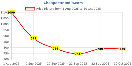 myntra.com Divine Casa Teal & White Geometric Microfiber AC Room 120 GSM Single Bed Comforter divine casa Price History Graph from 1 Aug 2025 to 10 Oct 2025