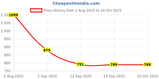 myntra.com Divine Casa Teal & Yellow Geometric Microfiber AC Room 120 GSM Single Bed Comforter divine casa Price History Graph from 1 Aug 2025 to 9 Oct 2025