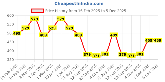 myntra.com Divine Casa Trident Blue And White Pure Cotton 144 TC Single Bedsheet Set 2.23 m x 1.45 m divine casa Price History Graph from 16 Feb 2025 to 5 Dec 2025