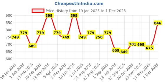 myntra.com Divine Casa Trident Pink Printed Pure Cotton 144 TC Single Bedsheet Set2.54 m x 2.22 m divine casa Price History Graph from 19 Jan 2025 to 1 Dec 2025