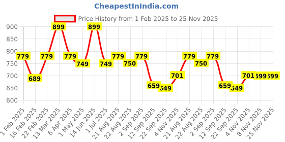 myntra.com Divine Casa Trident Pink Printed Pure Cotton 144 TC Single Bedsheet Set2.54 m x 2.22 m divine casa Price History Graph from 1 Feb 2025 to 24 Nov 2025