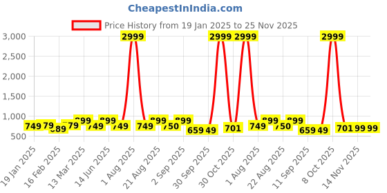 myntra.com Divine Casa Trident Teal Floral Pure Cotton144 TC Single Bedsheet Set 2.54mx 2.22m divine casa Price History Graph from 19 Jan 2025 to 24 Nov 2025