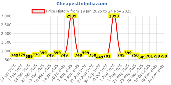 myntra.com Divine Casa Trident White Printed Pure Cotton 144 TC Queen Bedsheet Set 2.54 m x 2.22 m divine casa Price History Graph from 19 Jan 2025 to 23 Nov 2025