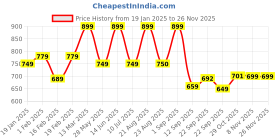 myntra.com Divine Casa Trident Yellow Printed Pure Cotton 144 TC Queen Bedsheet Set 2.54 m x 2.22 m divine casa Price History Graph from 19 Jan 2025 to 24 Nov 2025