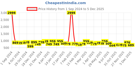 myntra.com Divine Casa Turquoise Blue & Green Geometric Mild Winter 120 GSM Single Bed Dohar divine casa Price History Graph from 1 Sep 2024 to 5 Dec 2025