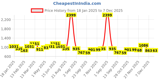 myntra.com Divine Casa Turquoise Blue & White 144 TC King Bedsheet with 2 Pillow Covers divine casa Price History Graph from 18 Jan 2025 to 7 Dec 2025