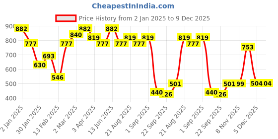 myntra.com Divine Casa Turquoise Blue & White Floral 144 TC Queen Bedsheet with 2 Pillow Covers divine casa Price History Graph from 2 Jan 2025 to 8 Dec 2025