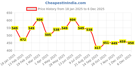 myntra.com Divine Casa Turquoise Blue & White Floral 144 TC Single Bedsheet with 1 Pillow Covers divine casa Price History Graph from 18 Jan 2025 to 5 Dec 2025