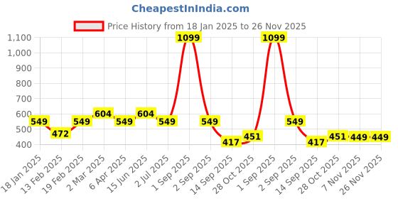 myntra.com Divine Casa Turquoise Blue & White Geometric 144 TC Single Bedsheet with 1 Pillow Covers divine casa Price History Graph from 18 Jan 2025 to 25 Nov 2025