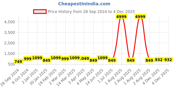 myntra.com Divine Casa Turquoise Blue & White Mild Winter 110 GSM Reversible Single Bed Comforter divine casa Price History Graph from 28 Sep 2024 to 4 Dec 2025