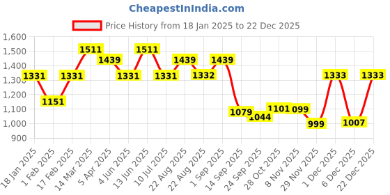 myntra.com Divine Casa Turquoise Blue & Yellow Floral AC Room 120 GSM Double Bed Dohar divine casa Price History Graph from 18 Jan 2025 to 22 Dec 2025