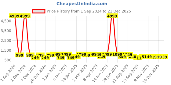 myntra.com Divine Casa White & Beige Ethnic Motifs Mild Winter 120 GSM Single Bed Comforter divine casa Price History Graph from 1 Sep 2024 to 21 Dec 2025