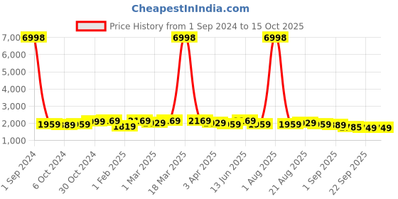 myntra.com Divine Casa White & Beige Ethnic Motifs Printed Double Queen Bedsheet With 2 Pillow Covers & Dohar divine casa Price History Graph from 1 Sep 2024 to 14 Oct 2025