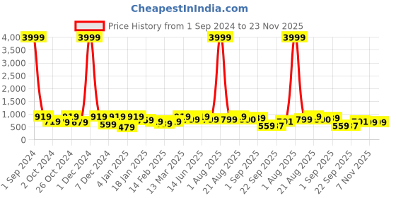 myntra.com Divine Casa White & Black Geometric 120 TC King Bedsheet with 2 Pillow Covers divine casa Price History Graph from 1 Sep 2024 to 22 Nov 2025
