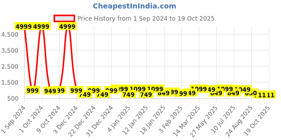 myntra.com Divine Casa White & Black Geometric Heavy Winter 110 GSM Single Bed Comforter divine casa Price History Graph from 1 Sep 2024 to 18 Oct 2025