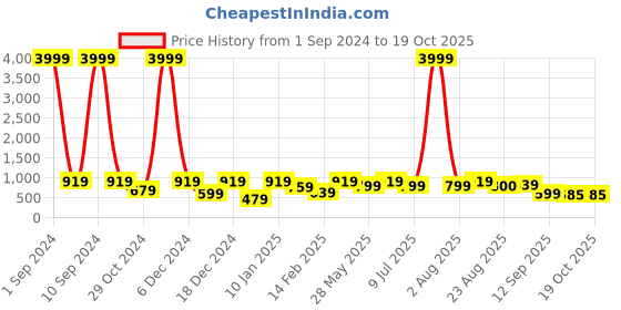 myntra.com Divine Casa White & Black Printed 120 TC King Bedsheet with 2 Pillow Covers divine casa Price History Graph from 1 Sep 2024 to 18 Oct 2025