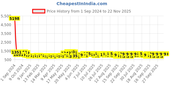 myntra.com Divine Casa White & Black Set of 2 Geometric AC Room 110 GSM Single Bed Dohar divine casa Price History Graph from 1 Sep 2024 to 22 Nov 2025