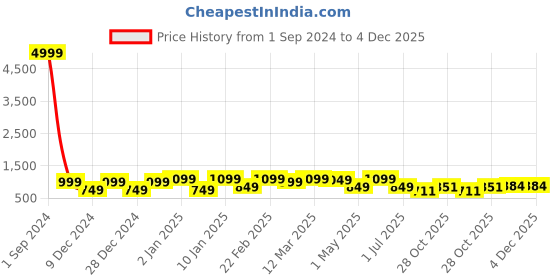myntra.com Divine Casa White & Blue Ethnic Motifs AC Room 110 GSM Single Bed Comforter divine casa Price History Graph from 1 Sep 2024 to 3 Dec 2025