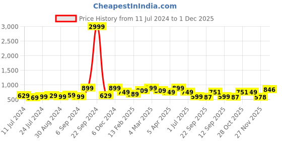 myntra.com Divine Casa White & Blue Geometric 120 TC Double Bedsheet with 2 Pillow Covers divine casa Price History Graph from 11 Jul 2024 to 1 Dec 2025