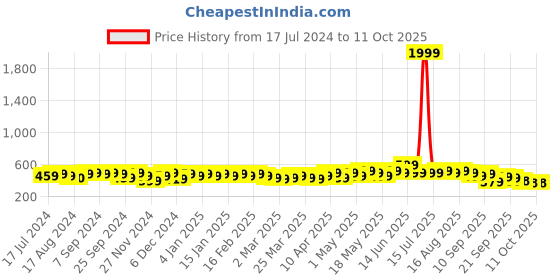 myntra.com Divine Casa White & Blue Geometric 120 TC Single Bedsheet with 1 Pillow Cover divine casa Price History Graph from 17 Jul 2024 to 11 Oct 2025