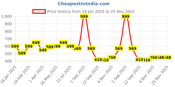 myntra.com Divine Casa White & Blue Geometric 144 TC Single Bedsheet with 1 Pillow Covers divine casa Price History Graph from 18 Jan 2025 to 25 Nov 2025