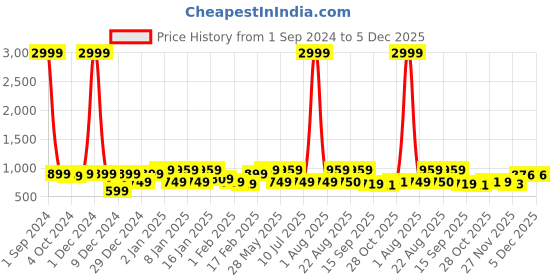 myntra.com Divine Casa White & Blue Geometric AC Room 110 GSM Reversible Single Bed Dohar divine casa Price History Graph from 1 Sep 2024 to 5 Dec 2025