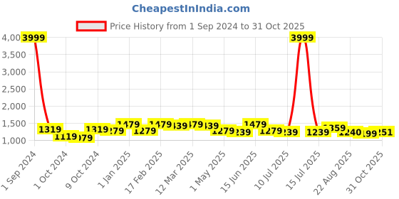 myntra.com Divine Casa White & Brown Abstract AC Room 110 GSM Double Bed Dohar divine casa Price History Graph from 1 Sep 2024 to 31 Oct 2025