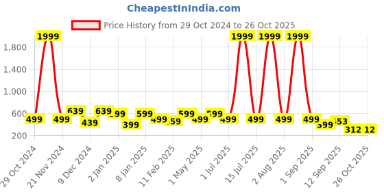 myntra.com Divine Casa White & Green 120 TC Blend Cotton 1 Single Bedsheet with 1 Pillow Cover divine casa Price History Graph from 29 Oct 2024 to 26 Oct 2025