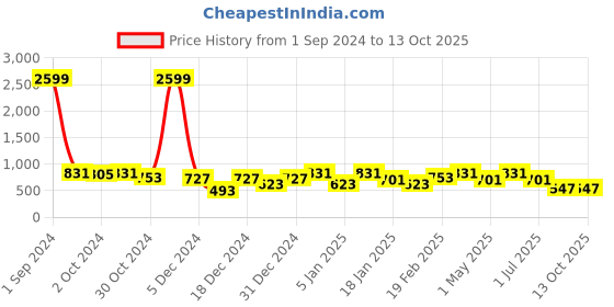 myntra.com Divine Casa White & Green Abstract AC Room 110 GSM Single Bed Dohar divine casa Price History Graph from 1 Sep 2024 to 12 Oct 2025