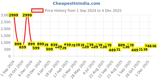 myntra.com Divine Casa White & Green Blend Cotton 120 TC Double Bedsheet with 2 Pillow Covers divine casa Price History Graph from 1 Sep 2024 to 4 Dec 2025