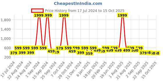 myntra.com Divine Casa White & Green Floral 120 TC 1 Single Bedsheet with 1 Pillow Covers divine casa Price History Graph from 17 Jul 2024 to 15 Oct 2025