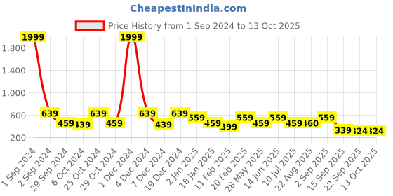 myntra.com Divine Casa White & Green Floral 120 TC Single Bedsheet with 1 Pillow Cover divine casa Price History Graph from 1 Sep 2024 to 13 Oct 2025