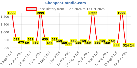 myntra.com Divine Casa White & Green Floral 120 TC Single Bedsheet with 1 Pillow Covers divine casa Price History Graph from 1 Sep 2024 to 13 Oct 2025