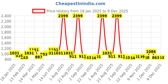 myntra.com Divine Casa White & Green Floral 144 TC King Bedsheet with 2 Pillow Covers divine casa Price History Graph from 18 Jan 2025 to 9 Dec 2025