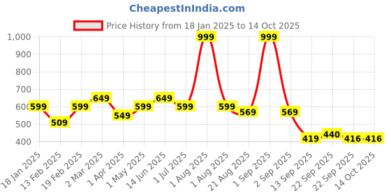 myntra.com Divine Casa White & Green Geometric 144 TC Single Bedsheet with 1 Pillow Covers divine casa Price History Graph from 18 Jan 2025 to 14 Oct 2025
