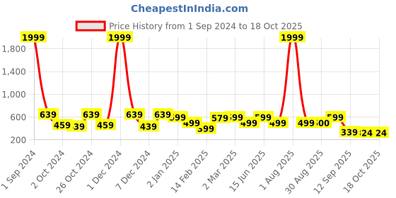 myntra.com Divine Casa White & Green Printed 120 TC Single Bedsheet with 1 Pillow Cover divine casa Price History Graph from 1 Sep 2024 to 18 Oct 2025