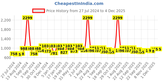myntra.com Divine Casa White & Green Printed 144 TC Pure Cotton King Bedsheet & 2 Pillow Covers divine casa Price History Graph from 27 Jul 2024 to 4 Dec 2025