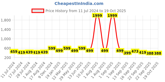 myntra.com Divine Casa White & Grey 120 TC Blend Cotton 1 Single Bedsheet with 1 Pillow Cover divine casa Price History Graph from 11 Jul 2024 to 18 Oct 2025