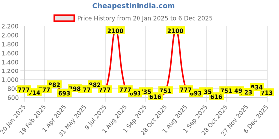 myntra.com Divine Casa White & Grey Floral 144 TC Queen Bedsheet with 2 Pillow Covers divine casa Price History Graph from 20 Jan 2025 to 6 Dec 2025