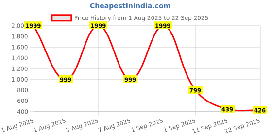 myntra.com Divine Casa White & Grey Floral 144 TC Queen Bedsheet with 2 Pillow Covers divine casa Price History Graph from 1 Aug 2025 to 22 Sep 2025