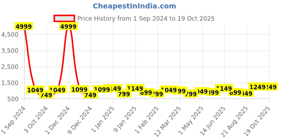 myntra.com Divine Casa White & Grey Mild Winter 120 GSM Single Bed Comforter divine casa Price History Graph from 1 Sep 2024 to 17 Oct 2025