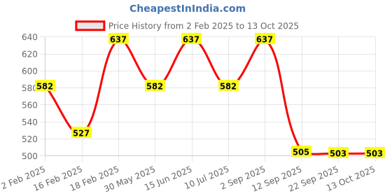myntra.com Divine Casa White & Grey Striped Window Curtain divine casa Price History Graph from 2 Feb 2025 to 13 Oct 2025