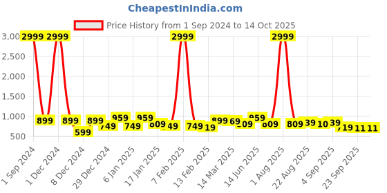 myntra.com Divine Casa White & Peach-Coloured Floral AC Room 110 GSM Reversible Single Bed Dohar divine casa Price History Graph from 1 Sep 2024 to 14 Oct 2025