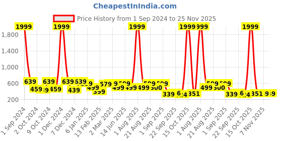 myntra.com Divine Casa White & Pink Geometric 120 TC Single Bedsheet with 1 Pillow Cover divine casa Price History Graph from 1 Sep 2024 to 24 Nov 2025