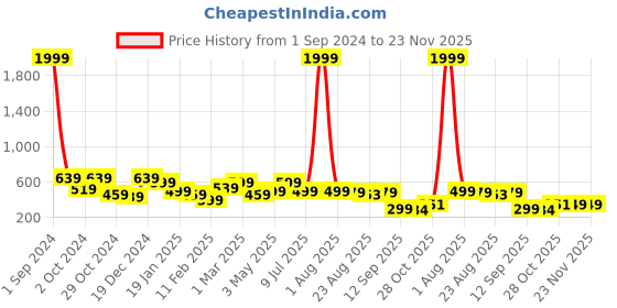 myntra.com Divine Casa White & Pink Geometric 120 TC Single Bedsheet with 1 Pillow Cover divine casa Price History Graph from 1 Sep 2024 to 23 Nov 2025