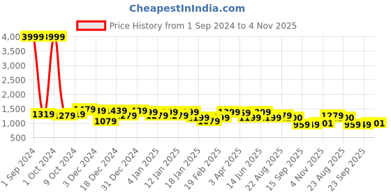myntra.com Divine Casa White & Pink Geometric AC Room 110 GSM Double Bed Reversible Dohar divine casa Price History Graph from 1 Sep 2024 to 4 Nov 2025
