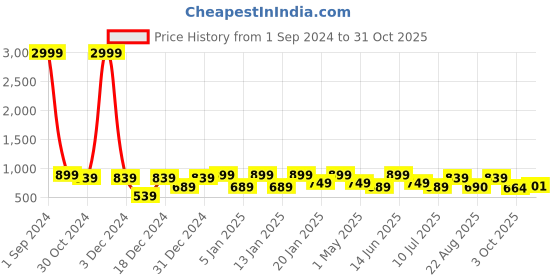 myntra.com Divine Casa White & Pink Geometric AC Room 110 GSM Single Bed Quilt divine casa Price History Graph from 1 Sep 2024 to 31 Oct 2025