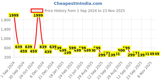 myntra.com Divine Casa White & Red Blend Cotton 120 TC Single Bedsheet with 1 Pillow Cover divine casa Price History Graph from 1 Sep 2024 to 23 Nov 2025