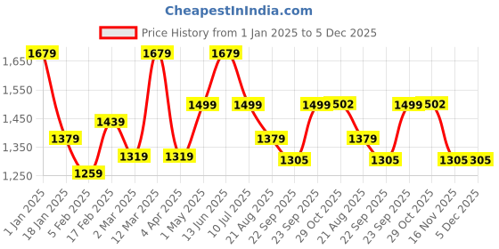 myntra.com Divine Casa White & Turquoise Blue Floral 144 TC 2 Double Bedsheet With 4 Pillow Cover divine casa Price History Graph from 1 Jan 2025 to 5 Dec 2025
